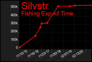 Total Graph of Silvstr