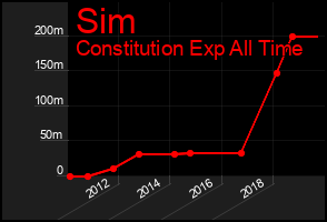 Total Graph of Sim