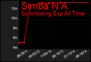 Total Graph of Simba N A