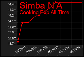 Total Graph of Simba N A