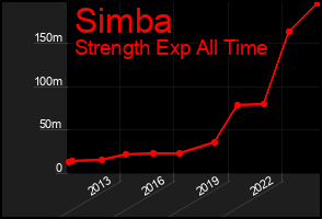 Total Graph of Simba