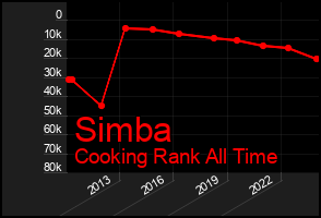 Total Graph of Simba