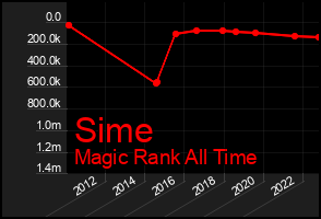 Total Graph of Sime