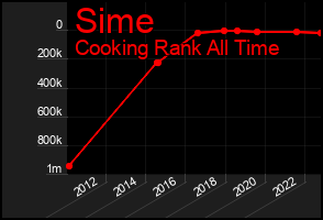 Total Graph of Sime