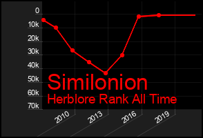 Total Graph of Similonion