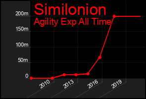 Total Graph of Similonion