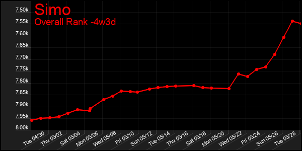 Last 31 Days Graph of Simo