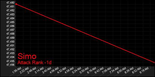 Last 24 Hours Graph of Simo