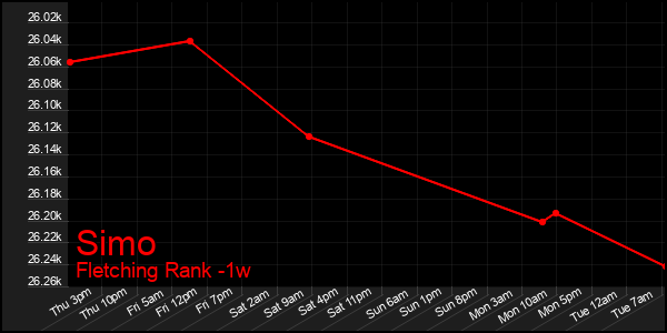 Last 7 Days Graph of Simo