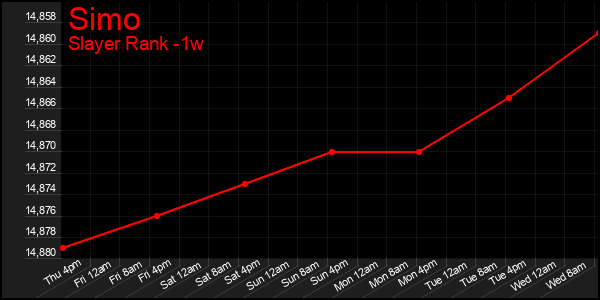 Last 7 Days Graph of Simo