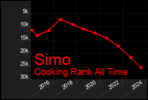 Total Graph of Simo