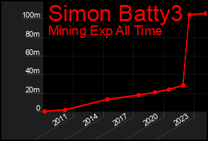 Total Graph of Simon Batty3