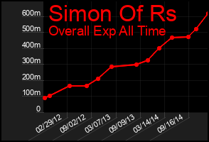 Total Graph of Simon Of Rs