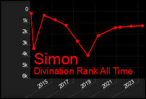 Total Graph of Simon