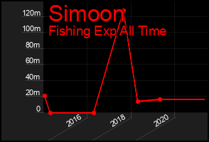 Total Graph of Simoon