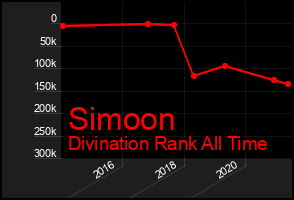 Total Graph of Simoon