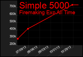 Total Graph of Simple 5000