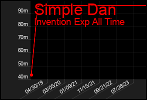 Total Graph of Simple Dan
