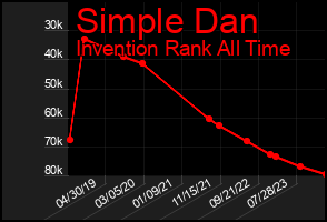 Total Graph of Simple Dan