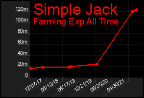Total Graph of Simple Jack