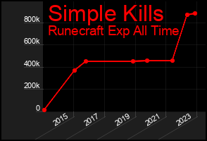 Total Graph of Simple Kills