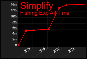 Total Graph of Simplify