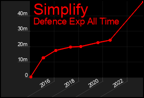 Total Graph of Simplify
