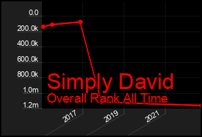 Total Graph of Simply David