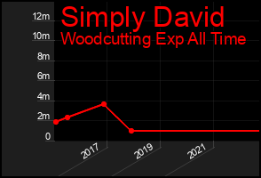 Total Graph of Simply David