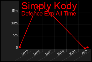 Total Graph of Simply Kody