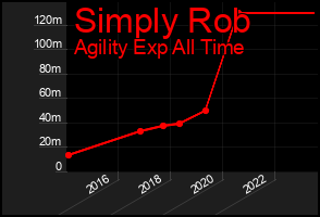 Total Graph of Simply Rob