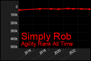 Total Graph of Simply Rob