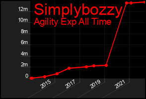 Total Graph of Simplybozzy