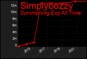 Total Graph of Simplybozzy