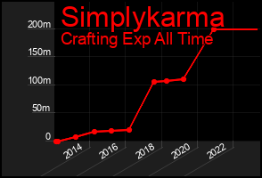 Total Graph of Simplykarma