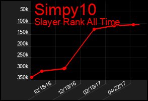 Total Graph of Simpy10