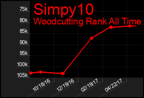 Total Graph of Simpy10