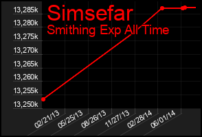 Total Graph of Simsefar