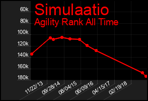 Total Graph of Simulaatio