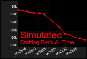 Total Graph of Simulated