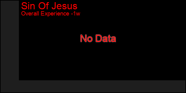 1 Week Graph of Sin Of Jesus