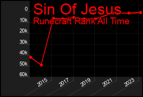 Total Graph of Sin Of Jesus