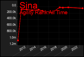 Total Graph of Sina