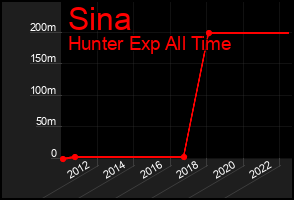 Total Graph of Sina