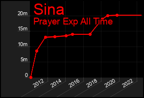 Total Graph of Sina