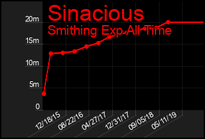 Total Graph of Sinacious