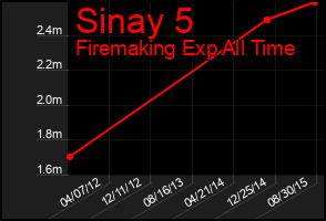 Total Graph of Sinay 5