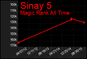 Total Graph of Sinay 5