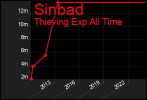 Total Graph of Sinbad