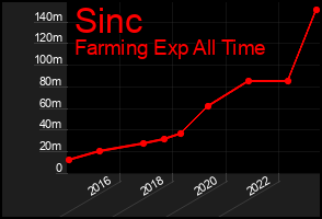 Total Graph of Sinc